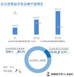 数据热2018年前三季度深圳市经济运行报告gdp总值广东省第一,增速保持在8以上