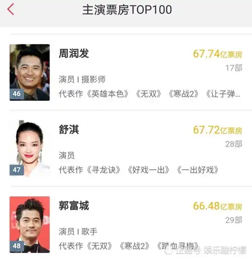 长津湖预测35亿票房若成真,易烊千玺超周润发,吴京重回第一