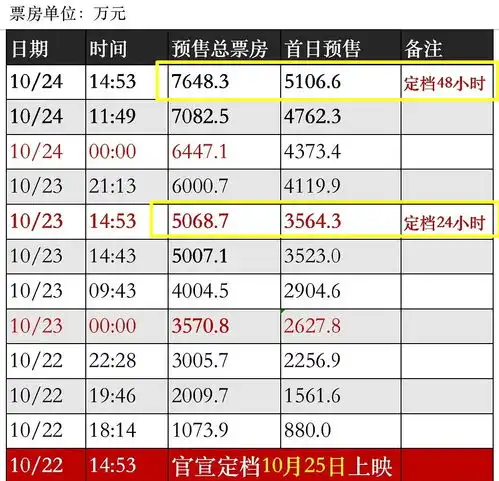 易烊千玺还没出手,少年的你预售总票房已超8千万