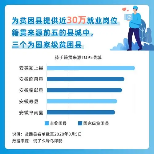 饿了么贫困县骑手月入5800元成脱贫新兴力量