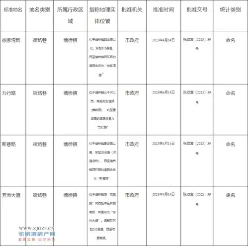 批准张家港这些地名定了