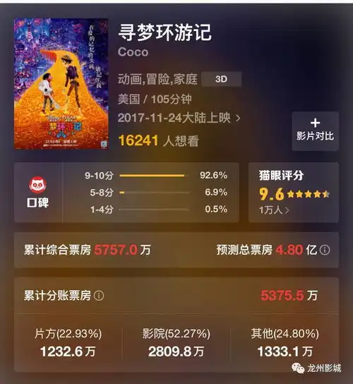 寻梦环游记收获9.4分超高口碑,口碑炸裂比肩疯狂动物城