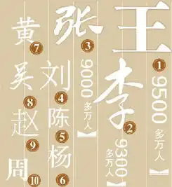 王取代李成为中国第一大姓氏