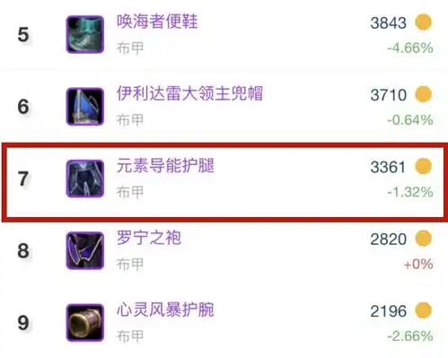 魔兽tbc一件可媲美海巫外衣的装备,价格非常便宜,运气好500金