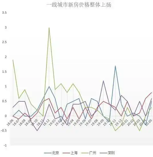 一线城市房价全线上涨北京深圳领跑,上海新房涨幅创新高