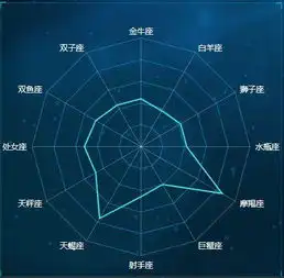 python看抖音使用者画像,摩羯天蠍居然刷得最多