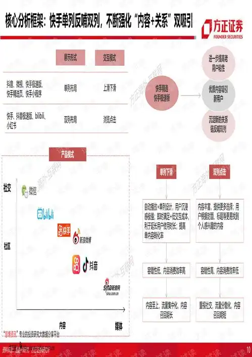 20201217方正证券互联网行业快手科技129页深度报告快手的生态与破圈,九万里风鹏正举.pdf