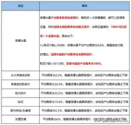 王者荣耀新版本概率曝光积分夺宝躺枪,玩家再不抽水晶了