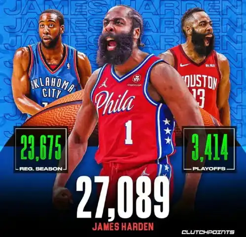 谁是nba最佳现役得分手詹姆斯45023分第一,哈登库里位列前五
