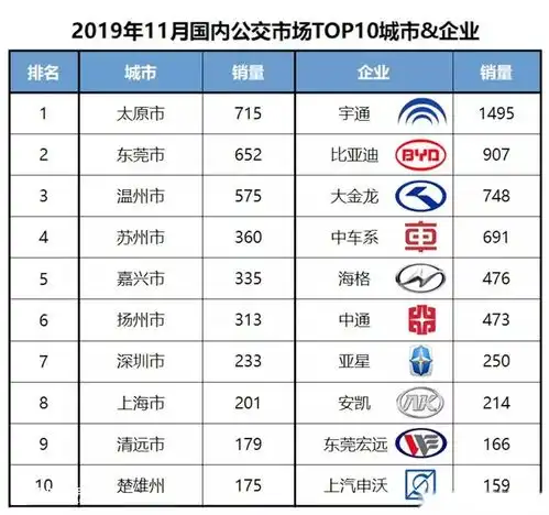 连续3个月创近5年销量新低,2019年11月国内客车销量详析上