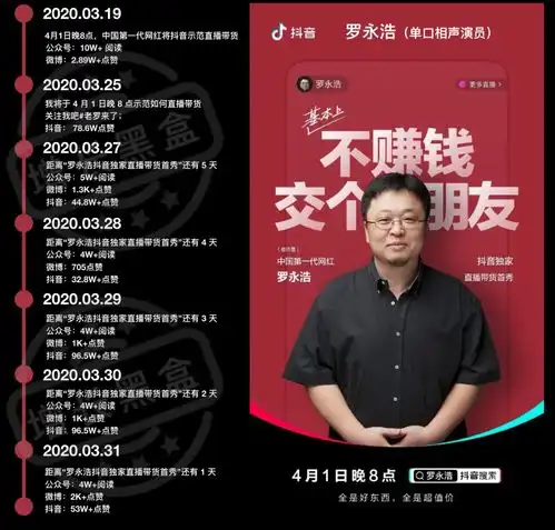 通过数据挖掘,我们研究了罗永浩的抖音直播首秀