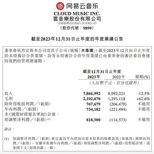 网易云音乐2023年财报净利润7.34亿,首次全年盈利
