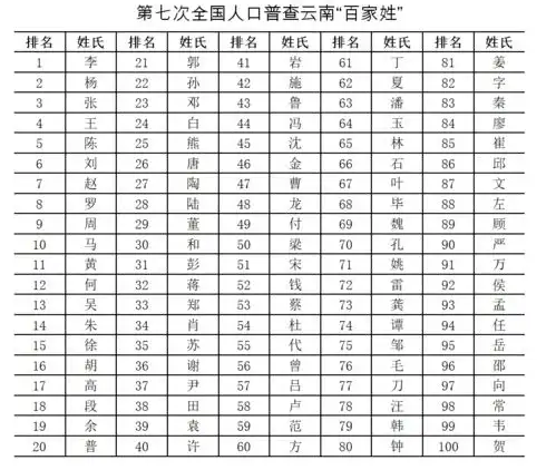 恭喜李,云南姓氏排名第一你的姓氏排第几呢
