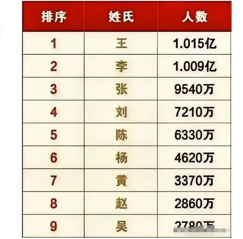 2021姓氏总排名中国中国千家姓氏有哪些