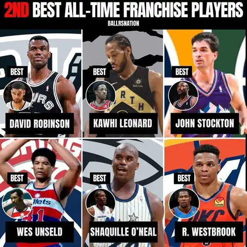 美媒评nba30支球队二当家,15位现役球星上榜,哈登库里威少在内