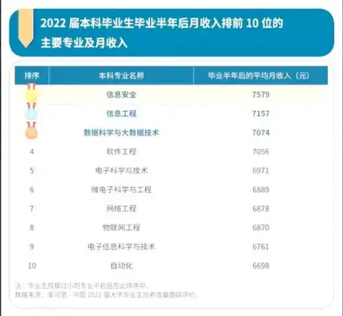 本科毕业收入较高的专业排名
