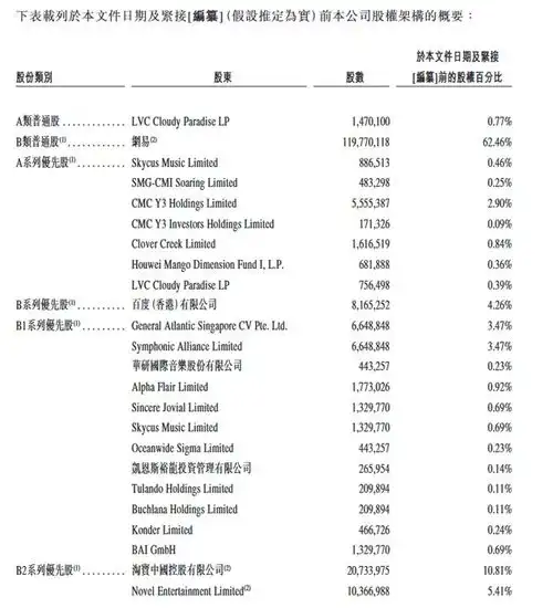 网易云音乐向港交所提交上市申请书网易持股62.46