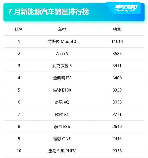 7月新能源汽车销量排行榜出炉,让我看看model3被国货们干掉了没有