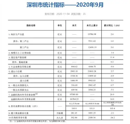 牛深圳又拿了一个no.1,前三季gdp增速2.6,高新技术产业全线发力,来看各项硬实力发展