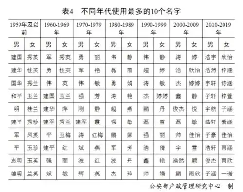 百家姓最新排行出炉快来看你排第几