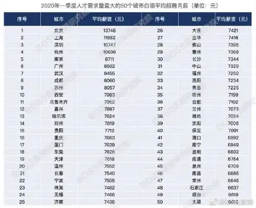 boss直聘发布一季度50个城市白领平均招聘月薪情况北上深杭位列前四